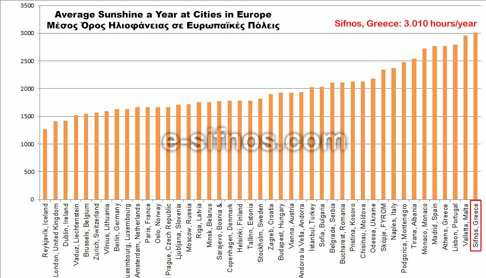 Graphique montrant les heures moyennes d'ensoleillement dans les villes européennes et à Sifnos